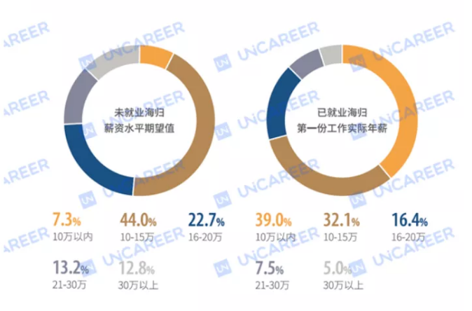 揭秘最新《海归就业力报告》