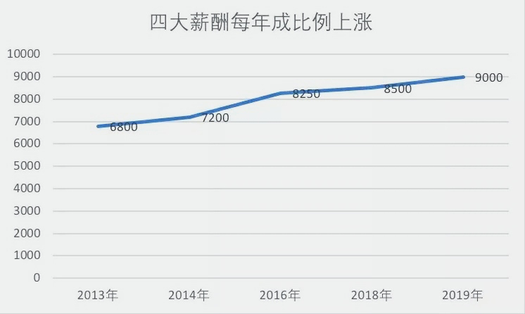 四大最新工资单曝光: 应届生竟比老员工更吃香?