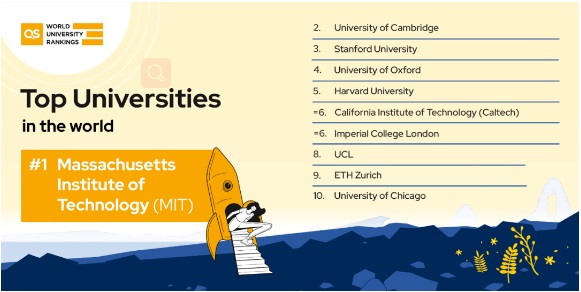 重磅！2023年QS世界大学排名发布！