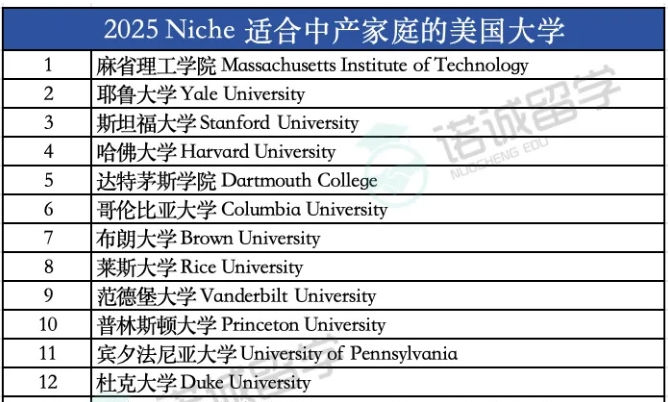 重磅｜留学超高性价比，2025Niche适合中产家庭的美国大学榜单发布！