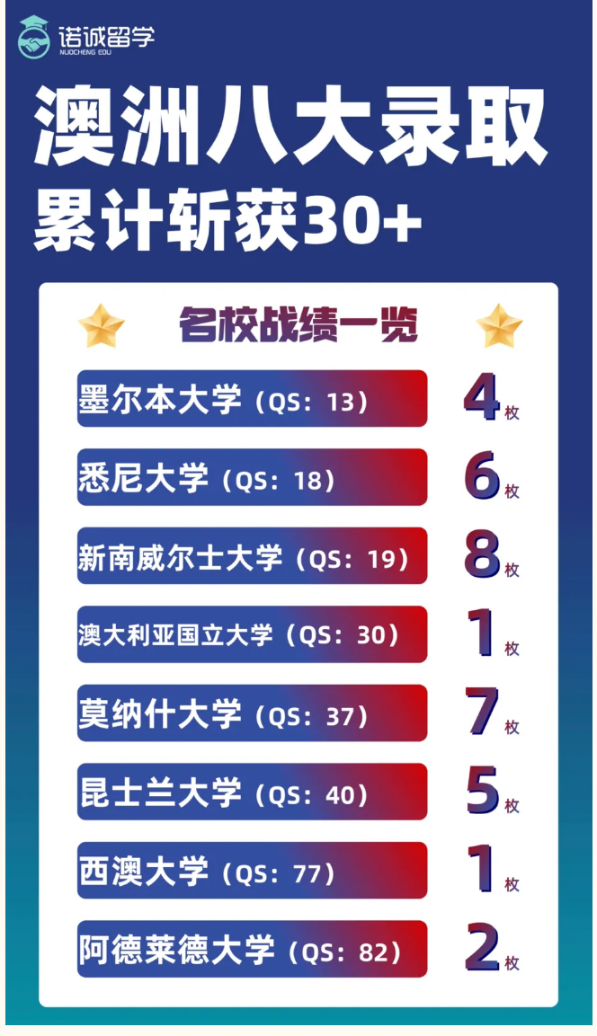 名校录取捷报｜澳洲八大名校战绩一览！