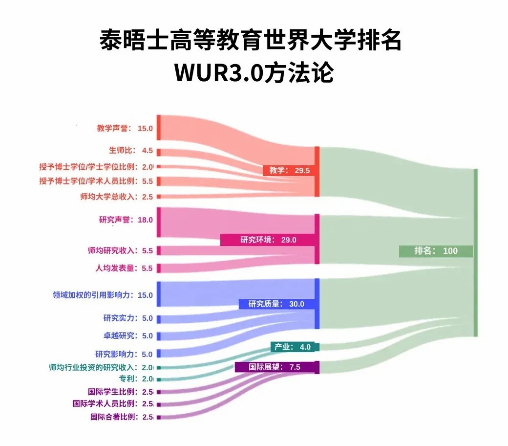 重磅｜2027年泰晤士高等教育世界大学排名出炉！
